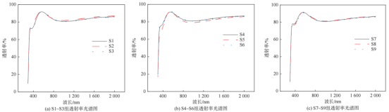 HfO₂薄膜透射率图