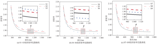 HfO₂薄膜折射率色散曲线