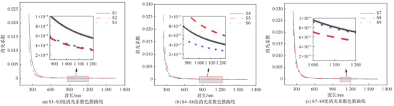 HfO₂薄膜消光系数色散曲线