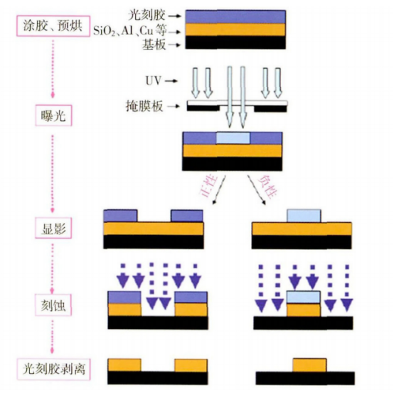光刻技术的工艺原理图