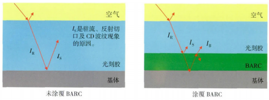 涂覆和未涂覆BARC的反射光路图