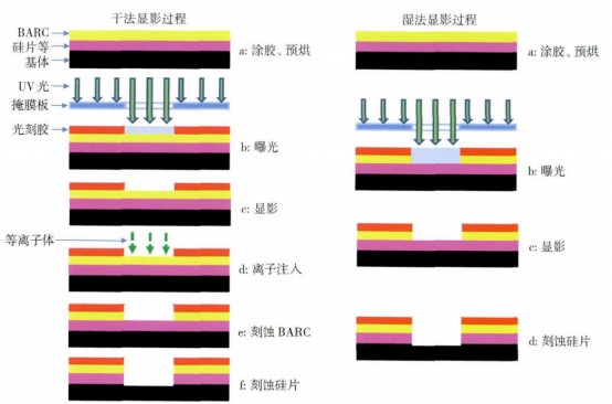 刻蚀型和碱溶型BARC工艺步骤图