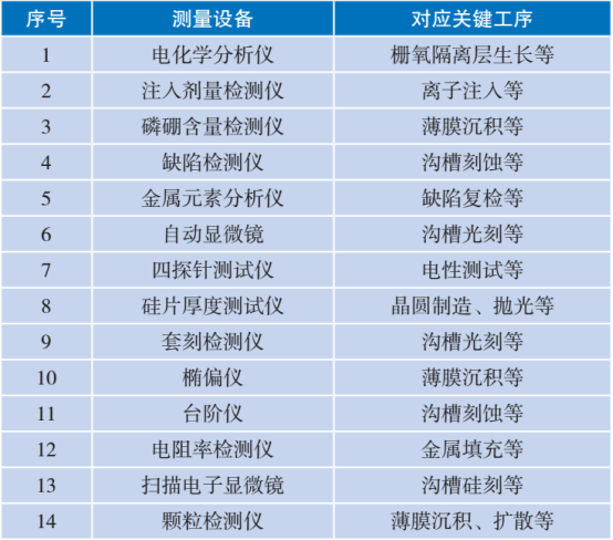 不同测量设备对应的半导体工艺