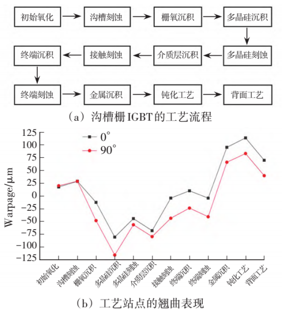 沟槽栅IGBT的工艺流程及翘曲表现