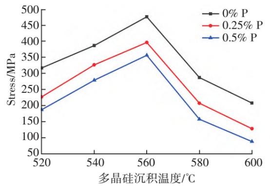 不同P质量分数的多晶硅膜层随沉积温度的应力表现