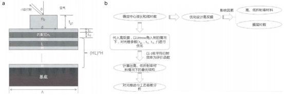 a单层MLDG单周期结构示意图;b多层膜光栅设计示意图