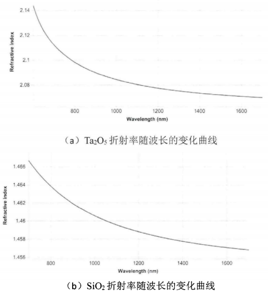 五氧化二钽和二氧化硅折射率随波长的变化示意图
