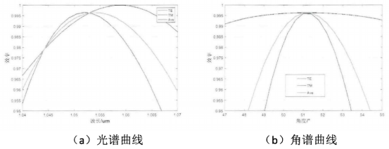 光栅的衍射效率随入射波长和入射角的变化示意图