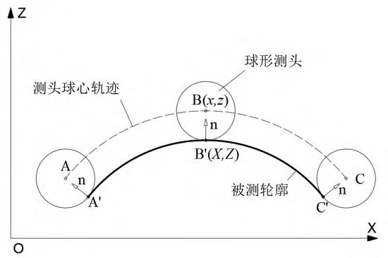 测头半径补偿原理示意图
