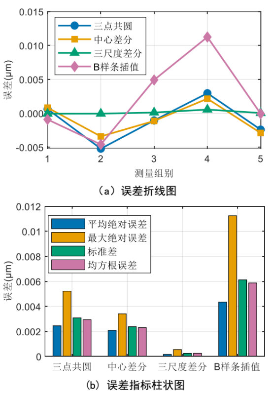 测头半径补偿后的球冠半径误差对比图