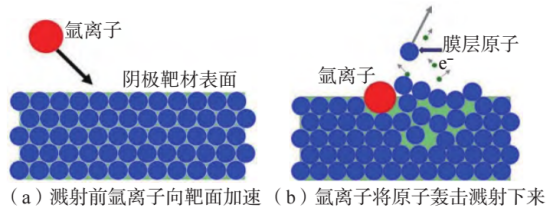 阴极溅射原理图