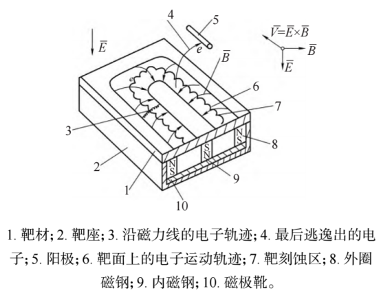 平面磁控溅射靶剖面结构示意图