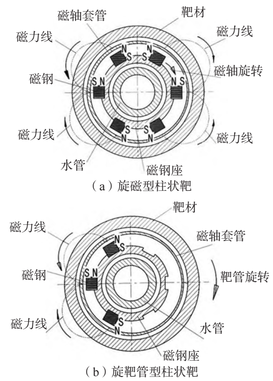 　柱状磁控溅射靶靶管内磁钢排布图