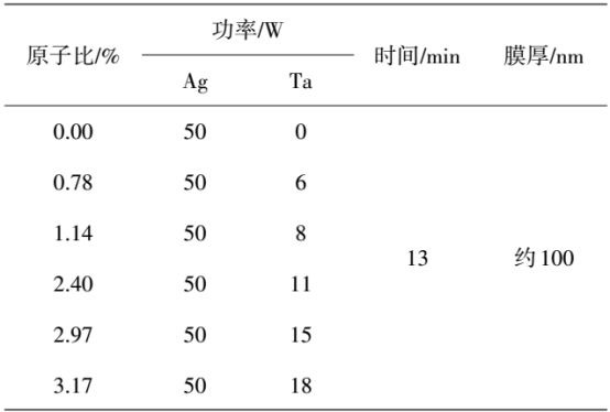 不同原子比AgTa薄膜溅射工艺参数