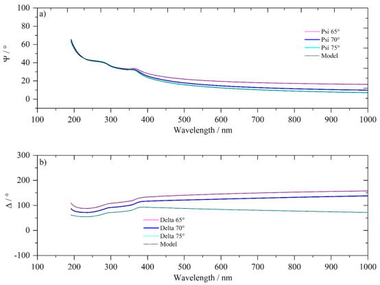 标称 15 nm Al₂O₃ 层的 Al₂O₃/Si 样品的椭偏测量与建模谱图:(a)Ψ 谱;(b)Δ 谱。展示了 65°、70° 和 75° 三个入射角下的数据 标称 15 nm Al₂O₃ 层的 Al₂O₃/Si 样品的椭偏测量与建模谱图:(a)Ψ 谱;(b)Δ 谱。展示了 65°、70° 和 75° 三个入射角下的数据