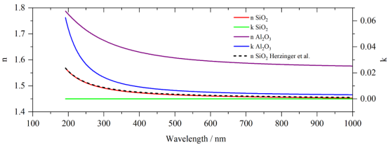 SiO₂/Si 样品（标称 2000 nm SiO₂）中 SiO₂ 层和 Al₂O₃/Si 样品（标称 15 nm Al₂O₃）中 Al₂O₃ 层的光学常数