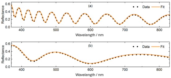 SiO₂/Si 样品的反射率测量与拟合谱图：（a）标称 2000 nm SiO₂层；（b）标称 512 nm SiO₂层