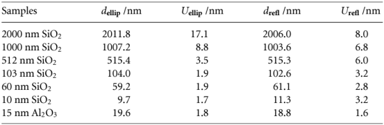 椭偏仪（dellip）与反射仪（drefl）测量的层厚值及各自扩展不确定度（Uellip 和 Urefl）的对比