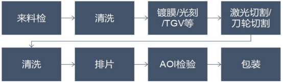 半导体光学产品生产流程