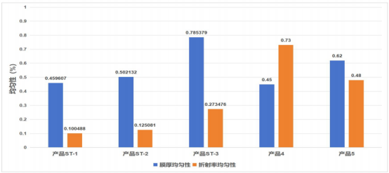 产品均匀性分布