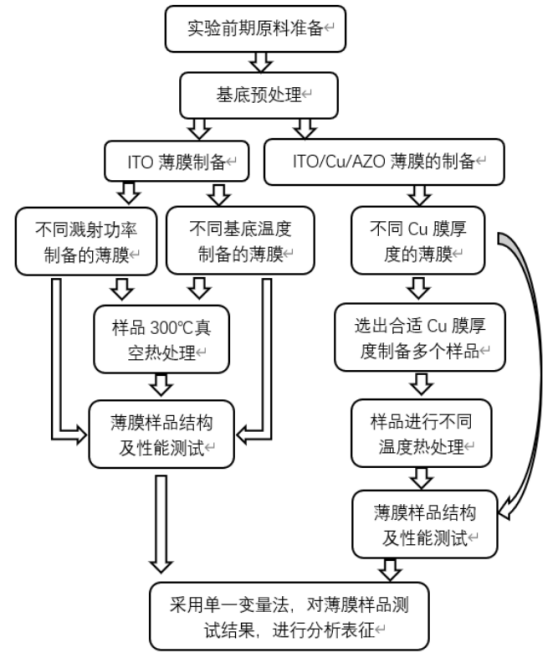 薄膜制备及研究实验设计工艺流程图