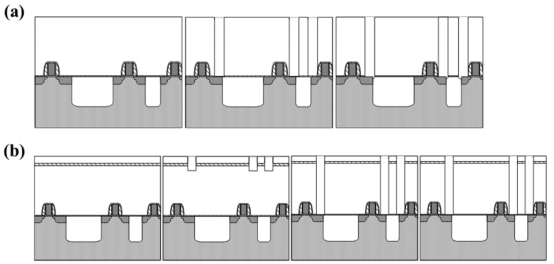 (a) 180 nm M1接触层间介质结构刻蚀方案(b) 三维集成M1CT刻蚀方案