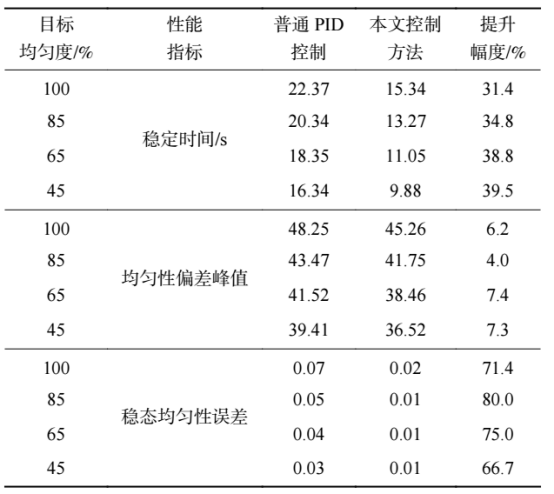 目标均匀度控制性能指标