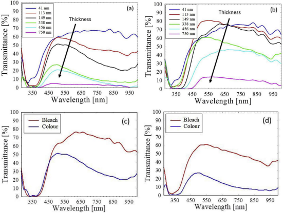 WO₃ 薄膜在 (a) 着色态、(b) 褪色态的透射率，以及 (c) 149 nm 与 (d) 338 nm 厚度下的透射率