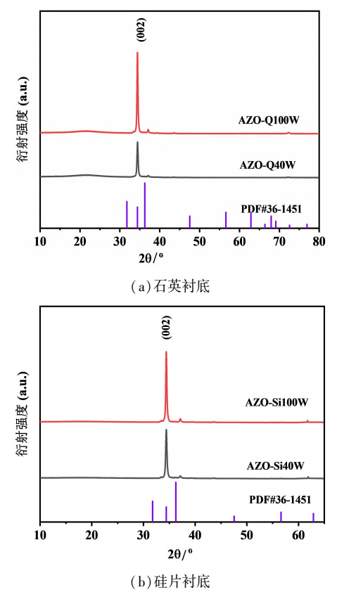磁控溅射AZO薄膜XRD