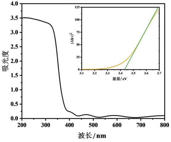 磁控溅射 AZO-Q100W 薄膜紫外-可见吸收光谱
