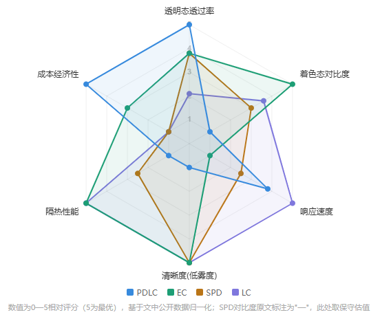 四大调光技术路线性能雷达图