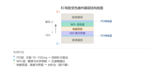 EC电致变色器件膜层结构剖面