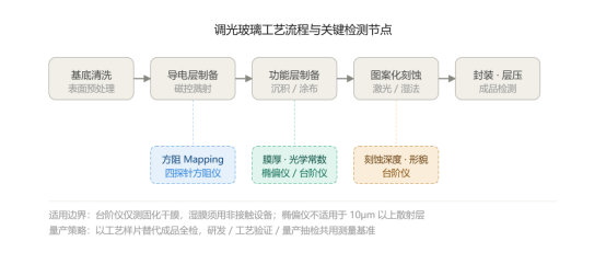 调光玻璃工艺流程与检测节点