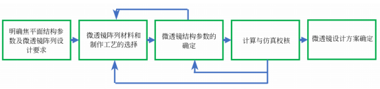 微透镜结构参数设计流程