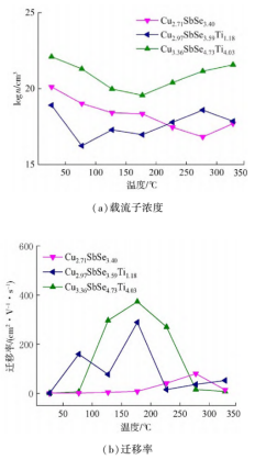 不同Ti含量Cu-Sb-Se薄膜载流子浓度和迁移率随温度的变化曲线