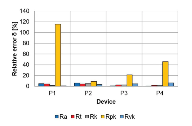同一块 Ra = 1.728 µm 标准片上，五组粗糙度参数在四台设备上的相对误差：带导向头的 P1 在峰值型参数 Rpk 上误差超过 100%，某台便携设备只有约 9%