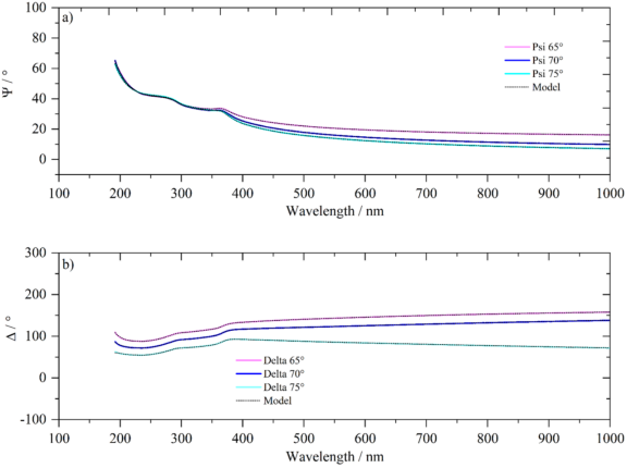 椭偏曲线承载的独立信息很少：15 nm Al₂O₃/Si 样品在 65°、70°、75° 三个入射角下的 ψ 与 Δ 谱平滑、几乎无振荡，模型曲线与实测基本重合，薄膜厚度与折射率的解不唯一